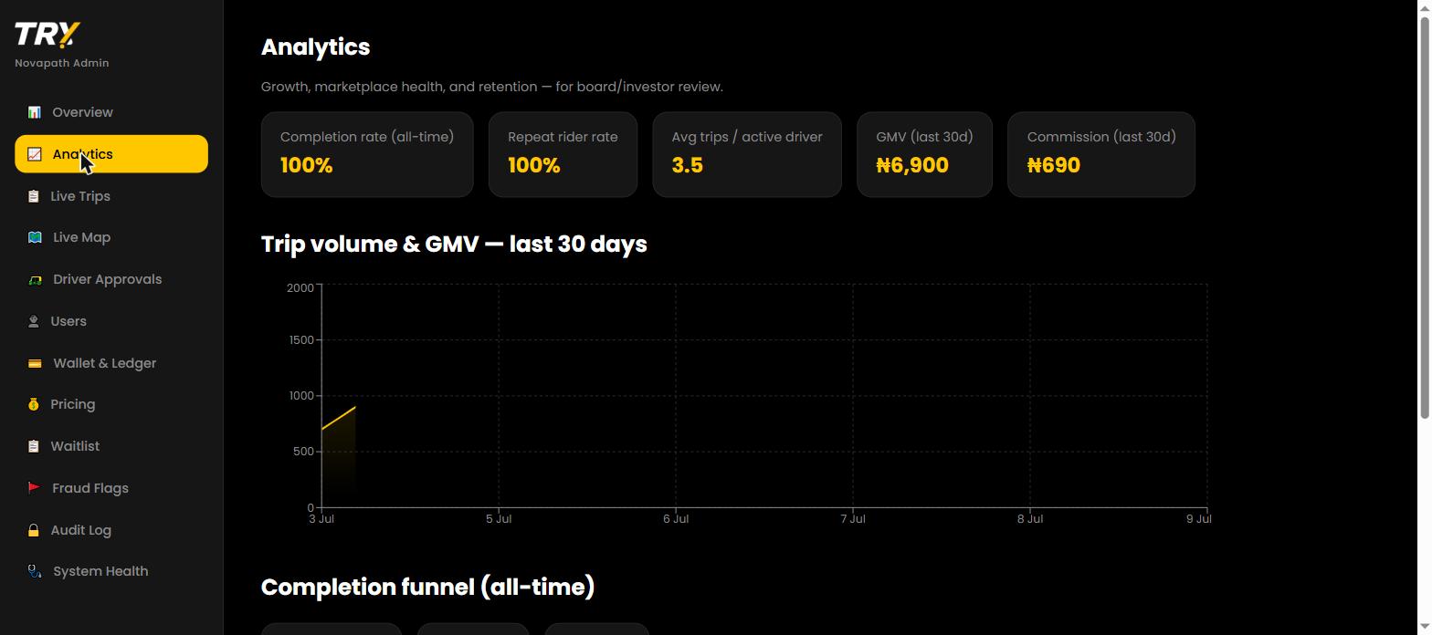 TRY analytics dashboard showing completion rate, repeat rider rate, GMV, and commission